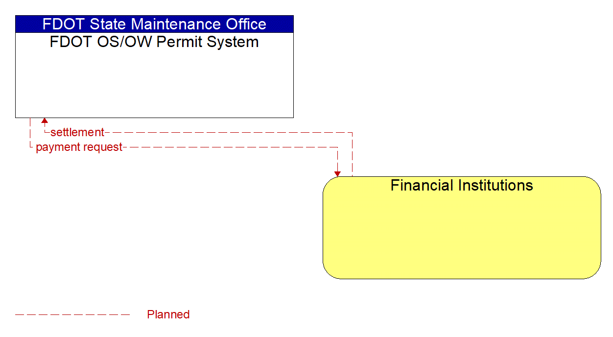 Architecture Flow Diagram: Financial Institutions <--> FDOT OS/OW Permit System