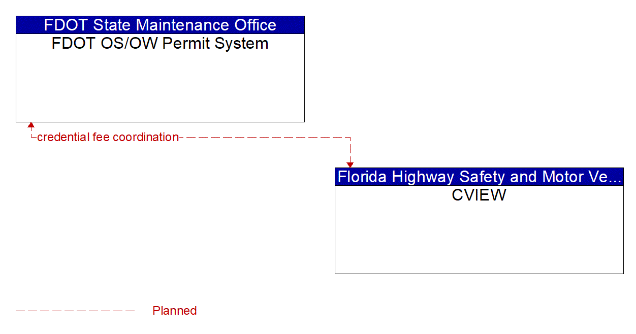 Architecture Flow Diagram: CVIEW <--> FDOT OS/OW Permit System