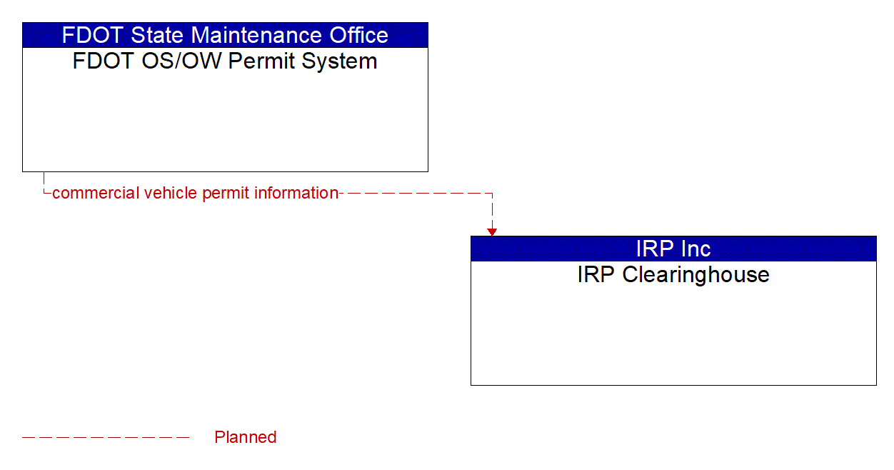 Architecture Flow Diagram: FDOT OS/OW Permit System <--> IRP Clearinghouse