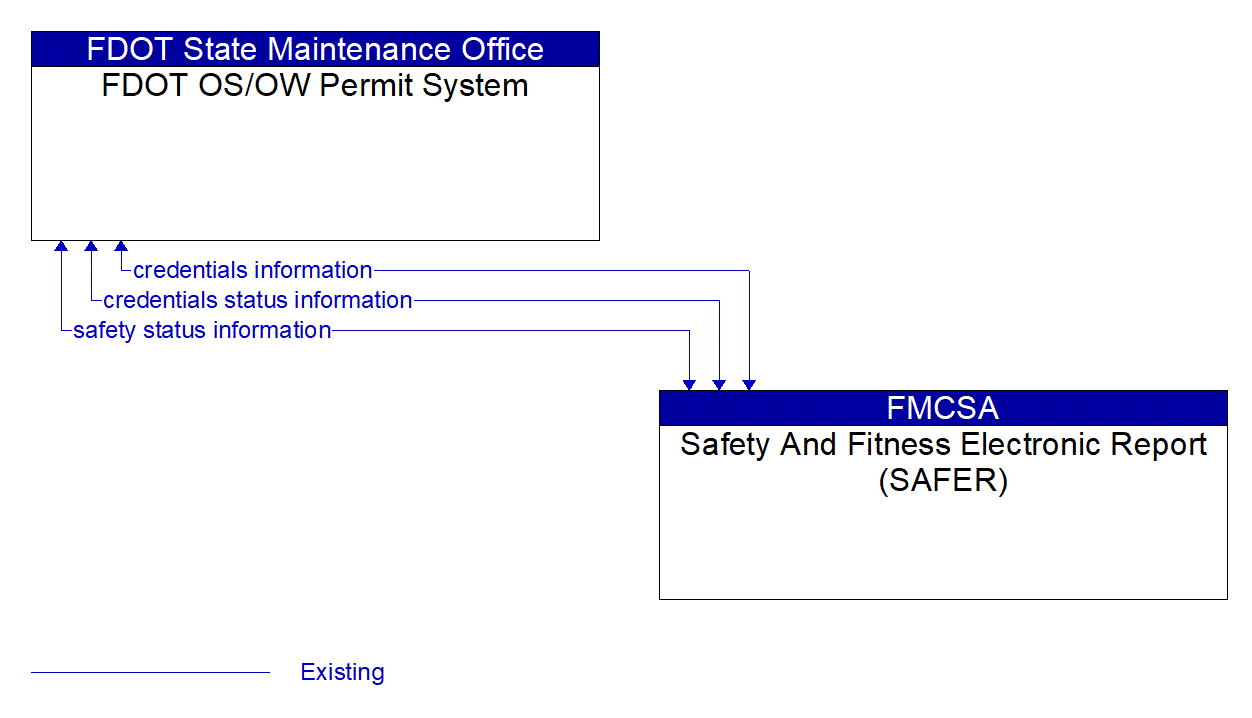 Architecture Flow Diagram: Safety And Fitness Electronic Report (SAFER) <--> FDOT OS/OW Permit System