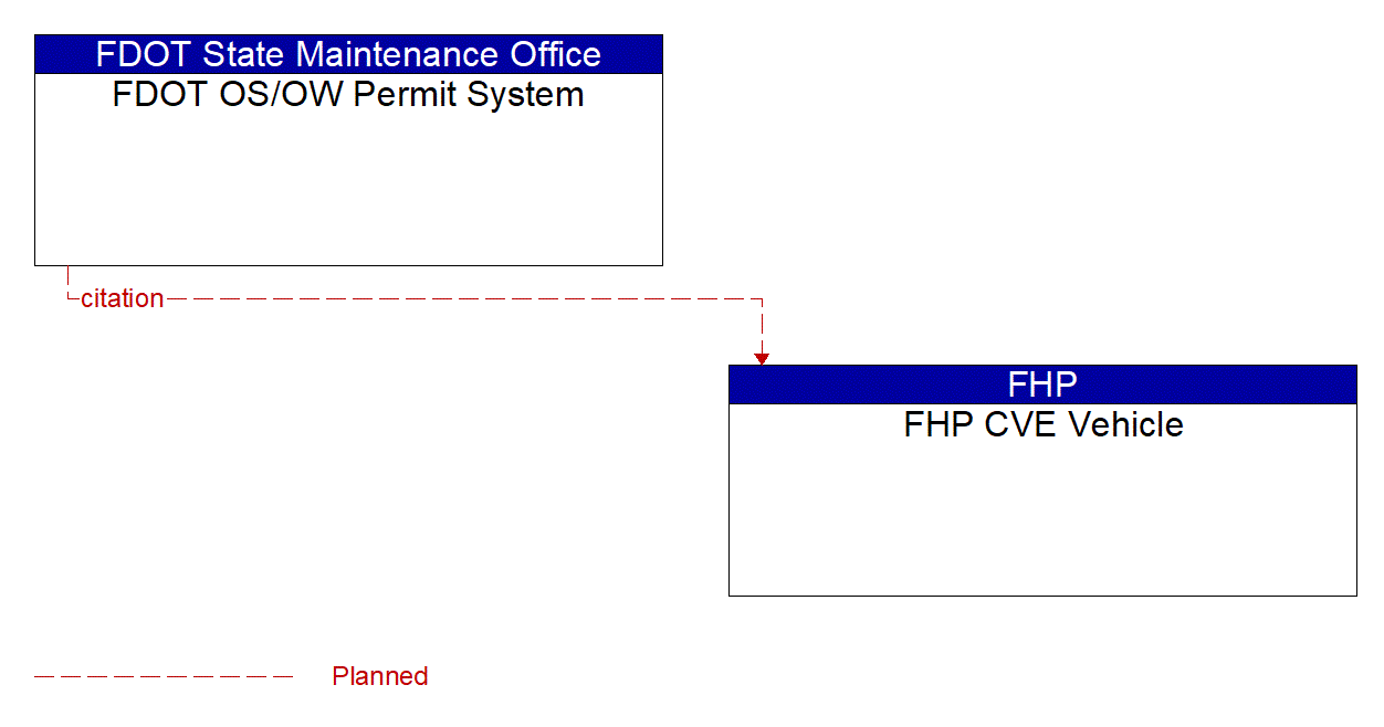 Architecture Flow Diagram: FDOT OS/OW Permit System <--> FHP CVE Vehicle