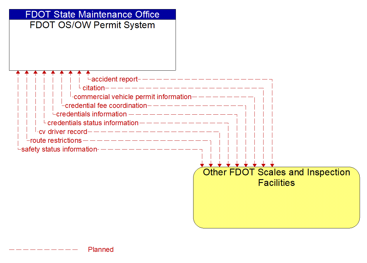 Architecture Flow Diagram: Other FDOT Scales and Inspection Facilities <--> FDOT OS/OW Permit System