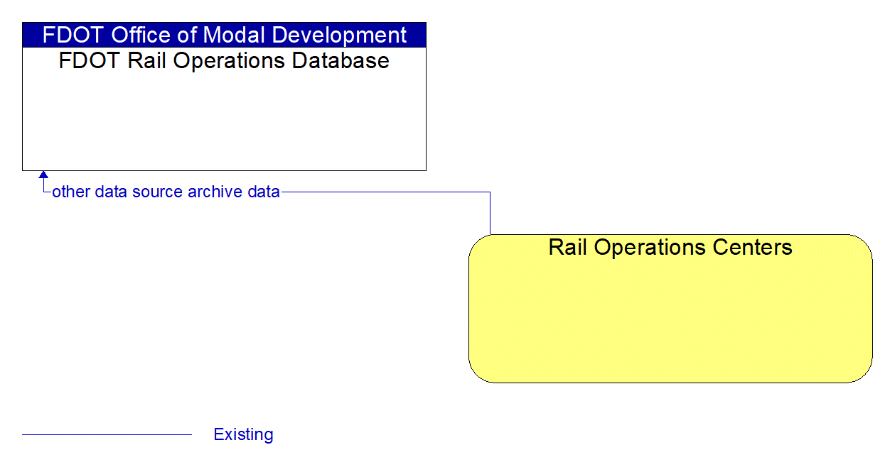Architecture Flow Diagram: Rail Operations Centers <--> FDOT Rail Operations Database