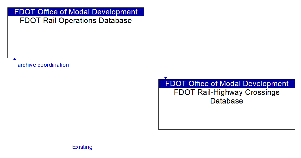 Architecture Flow Diagram: FDOT Rail-Highway Crossings Database <--> FDOT Rail Operations Database
