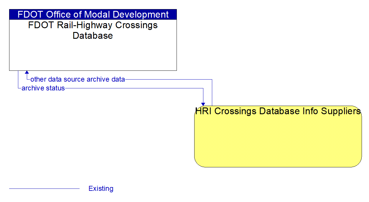 Architecture Flow Diagram: HRI Crossings Database Info Suppliers <--> FDOT Rail-Highway Crossings Database
