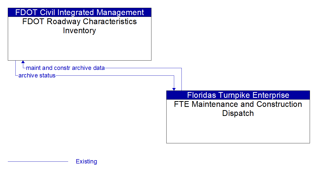 Architecture Flow Diagram: FTE Maintenance and Construction Dispatch <--> FDOT Roadway Characteristics Inventory