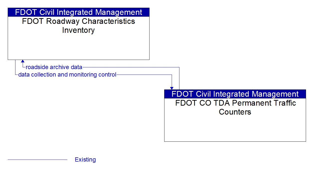 Architecture Flow Diagram: FDOT CO TDA Permanent Traffic Counters <--> FDOT Roadway Characteristics Inventory