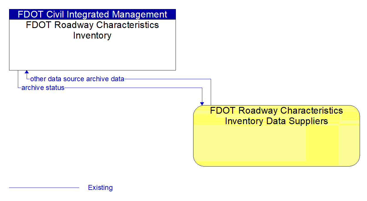 Architecture Flow Diagram: FDOT Roadway Characteristics Inventory Data Suppliers <--> FDOT Roadway Characteristics Inventory