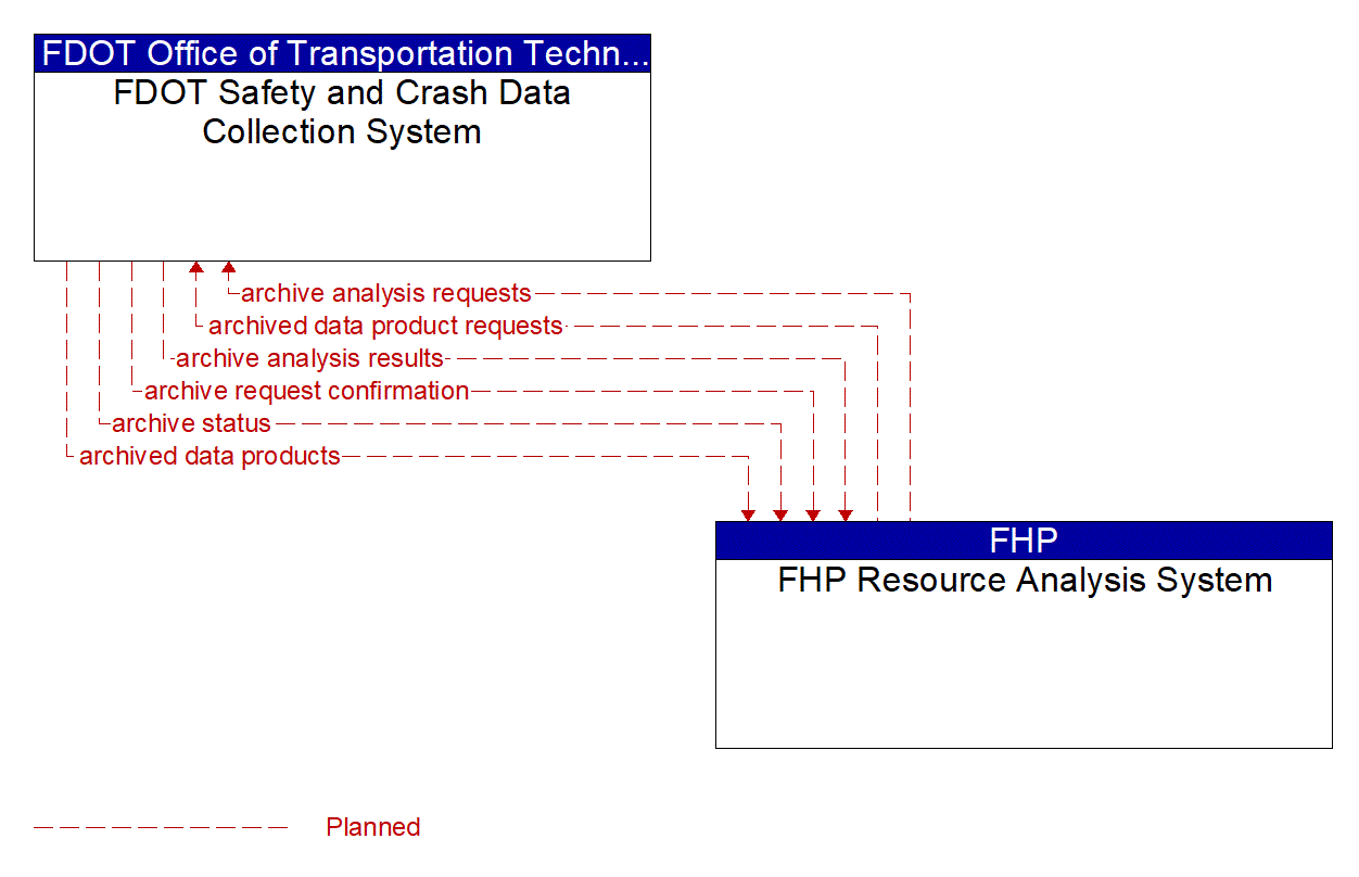 Architecture Flow Diagram: FHP Resource Analysis System <--> FDOT Safety and Crash Data Collection System