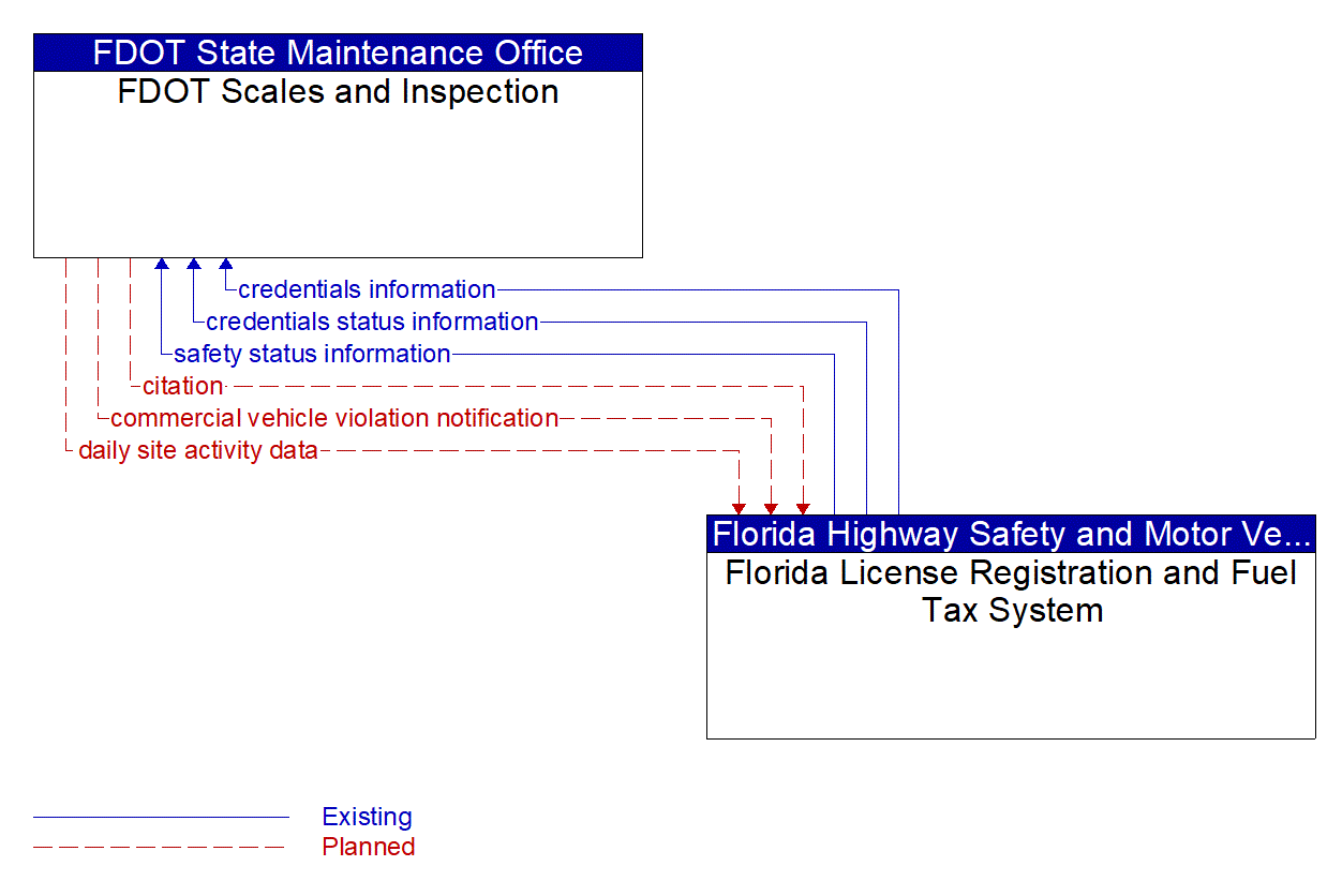 Architecture Flow Diagram: Florida License Registration and Fuel Tax System <--> FDOT Scales and Inspection