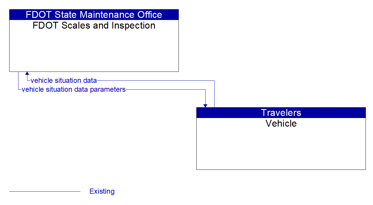 Architecture Flow Diagram: Vehicle <--> FDOT Scales and Inspection