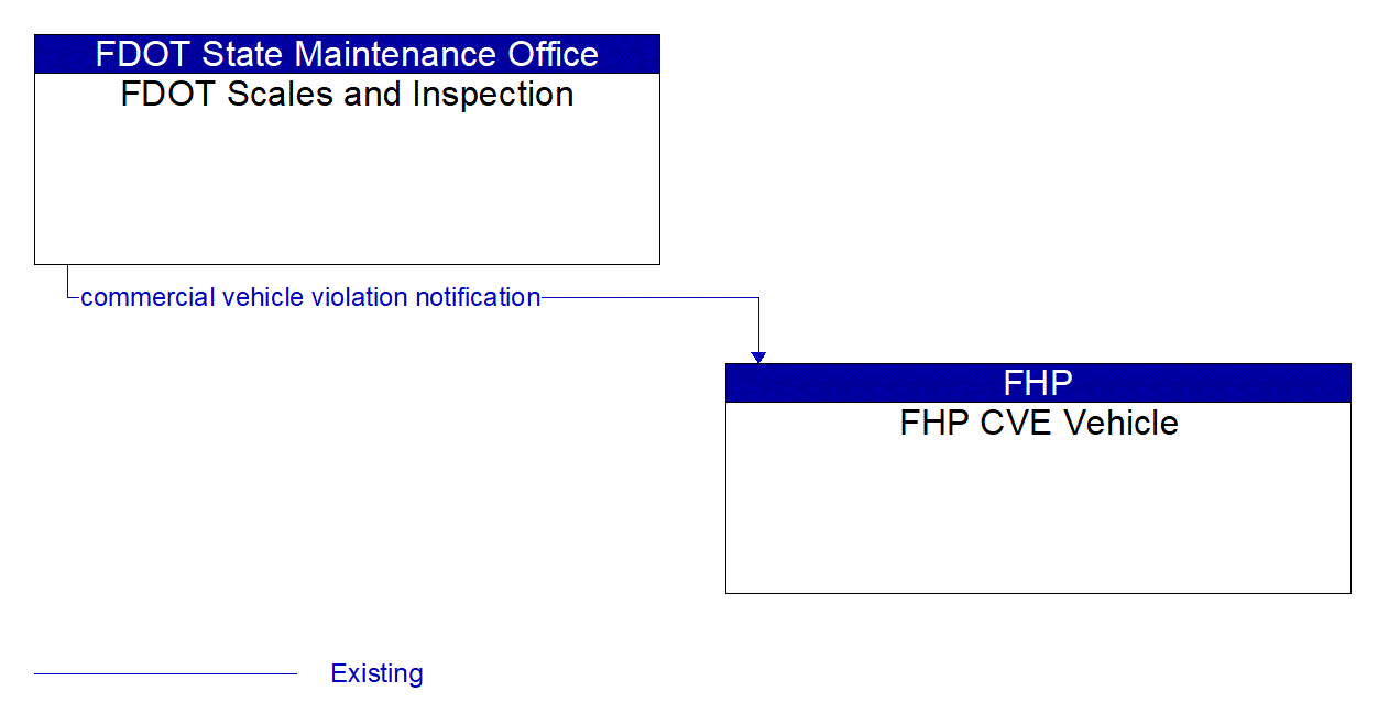 Architecture Flow Diagram: FDOT Scales and Inspection <--> FHP CVE Vehicle
