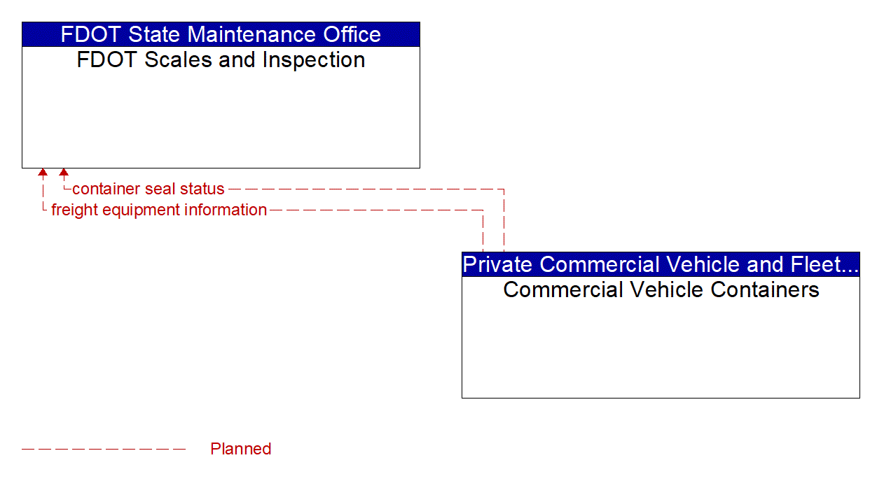 Architecture Flow Diagram: Commercial Vehicle Containers <--> FDOT Scales and Inspection