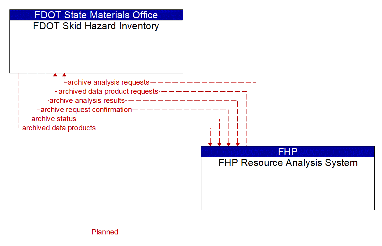 Architecture Flow Diagram: FHP Resource Analysis System <--> FDOT Skid Hazard Inventory