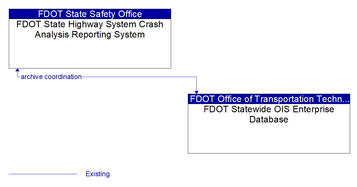 Architecture Flow Diagram: FDOT Statewide OIS Enterprise Database <--> FDOT State Highway System Crash Analysis Reporting System