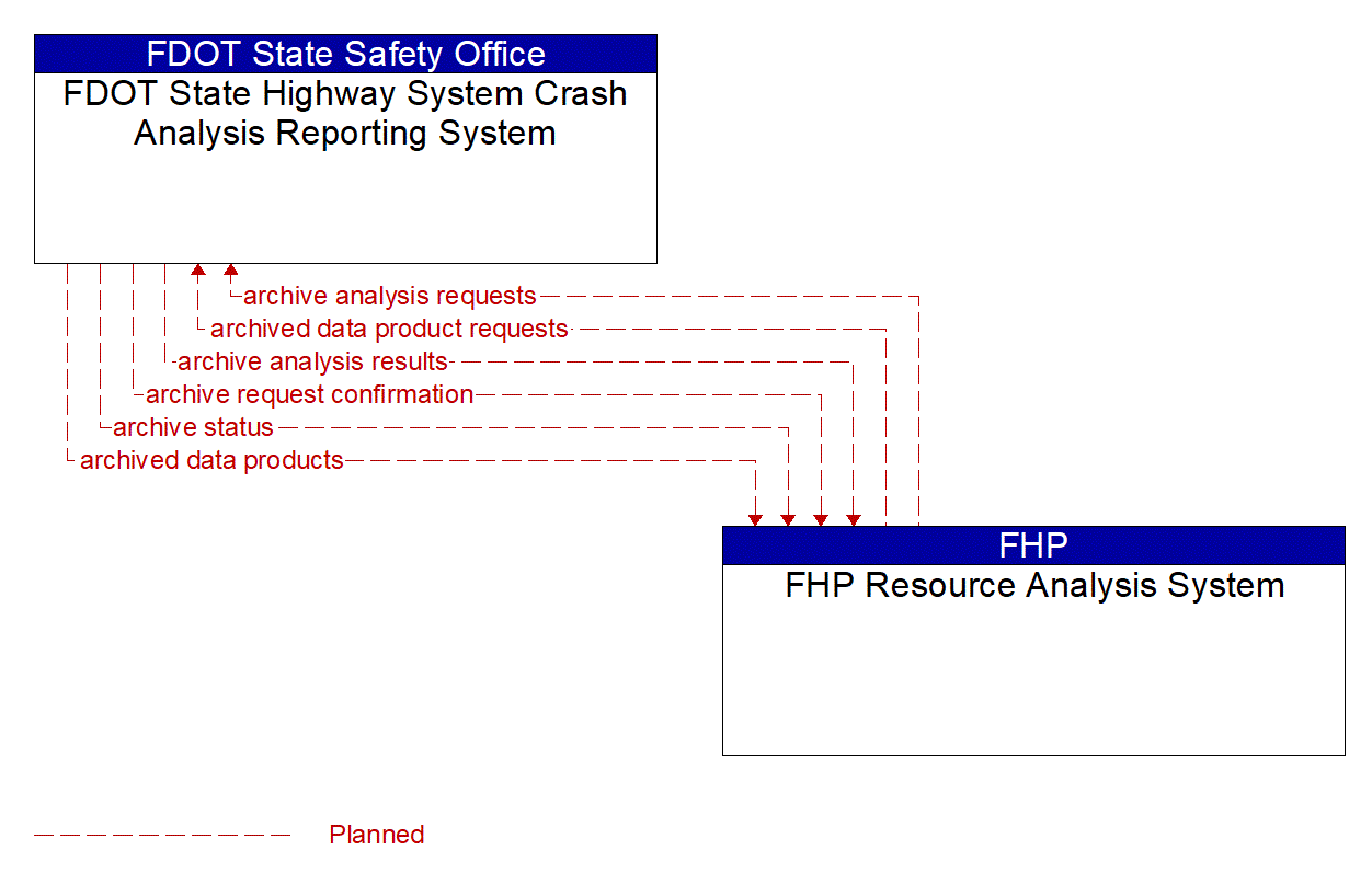 Architecture Flow Diagram: FHP Resource Analysis System <--> FDOT State Highway System Crash Analysis Reporting System