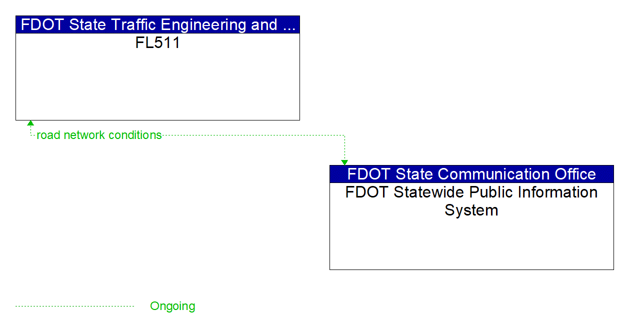 Architecture Flow Diagram: FDOT Statewide Public Information System <--> FL511