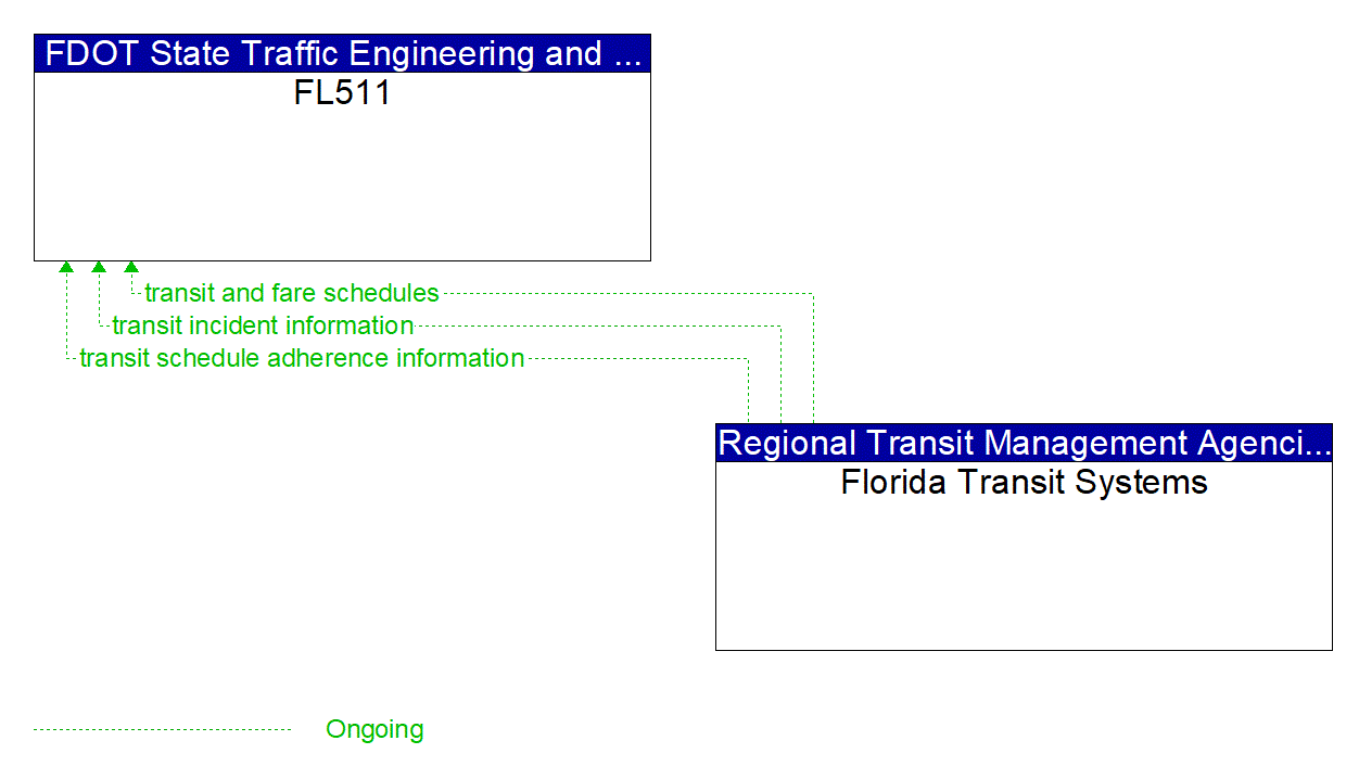 Architecture Flow Diagram: Florida Transit Systems <--> FL511