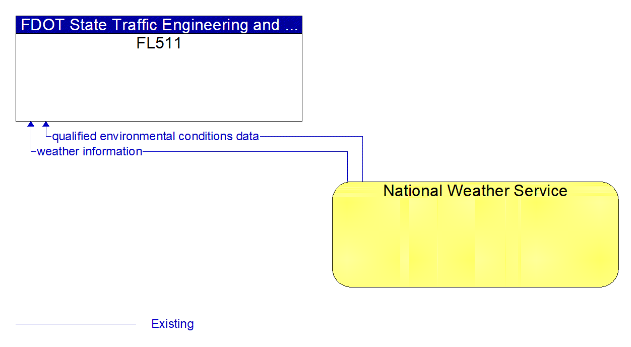 Architecture Flow Diagram: National Weather Service <--> FL511