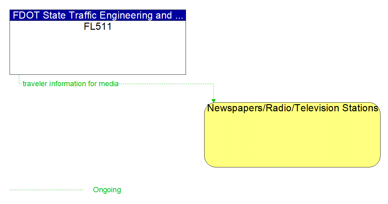 Architecture Flow Diagram: FL511 <--> Newspapers/Radio/Television Stations