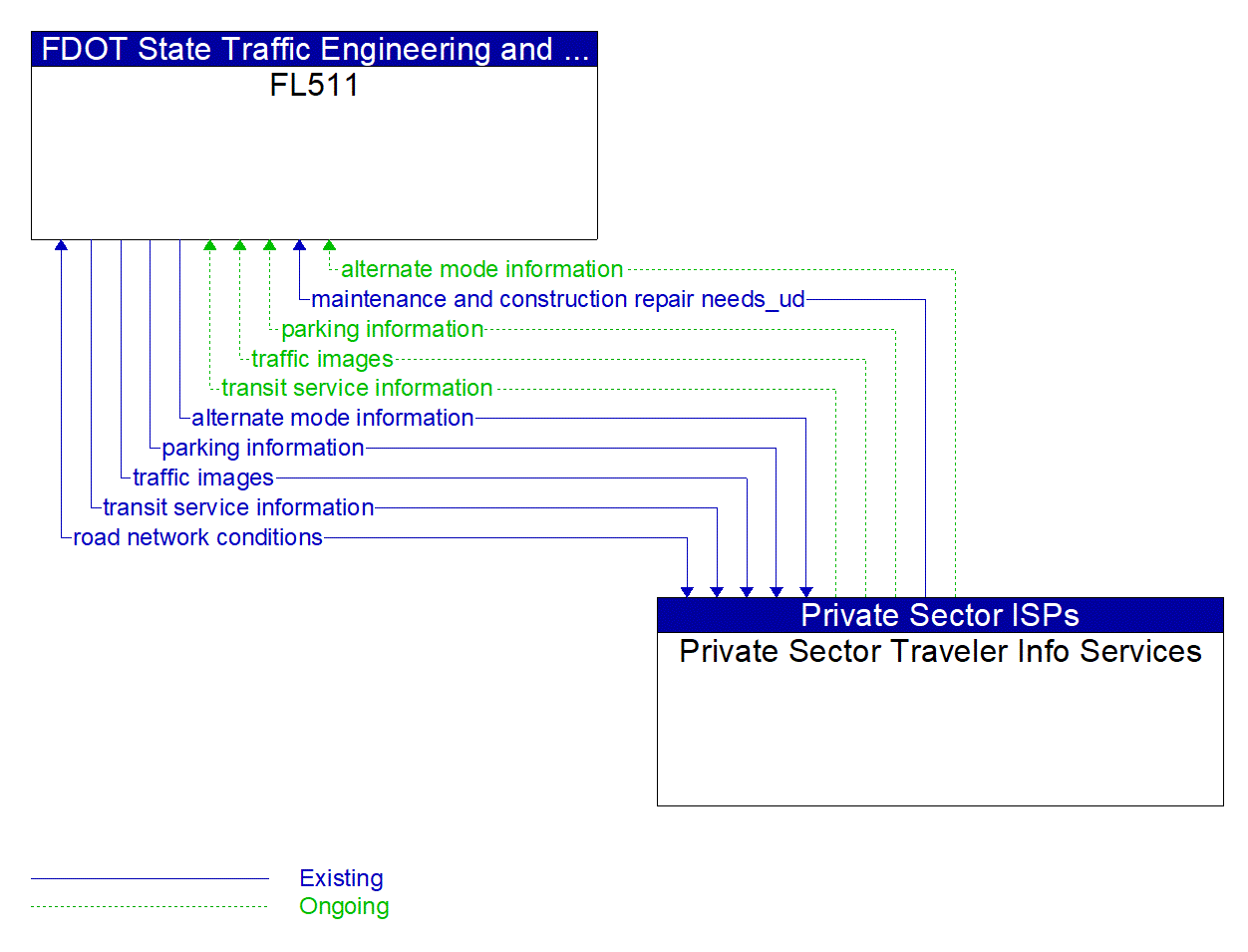 Architecture Flow Diagram: Private Sector Traveler Info Services <--> FL511