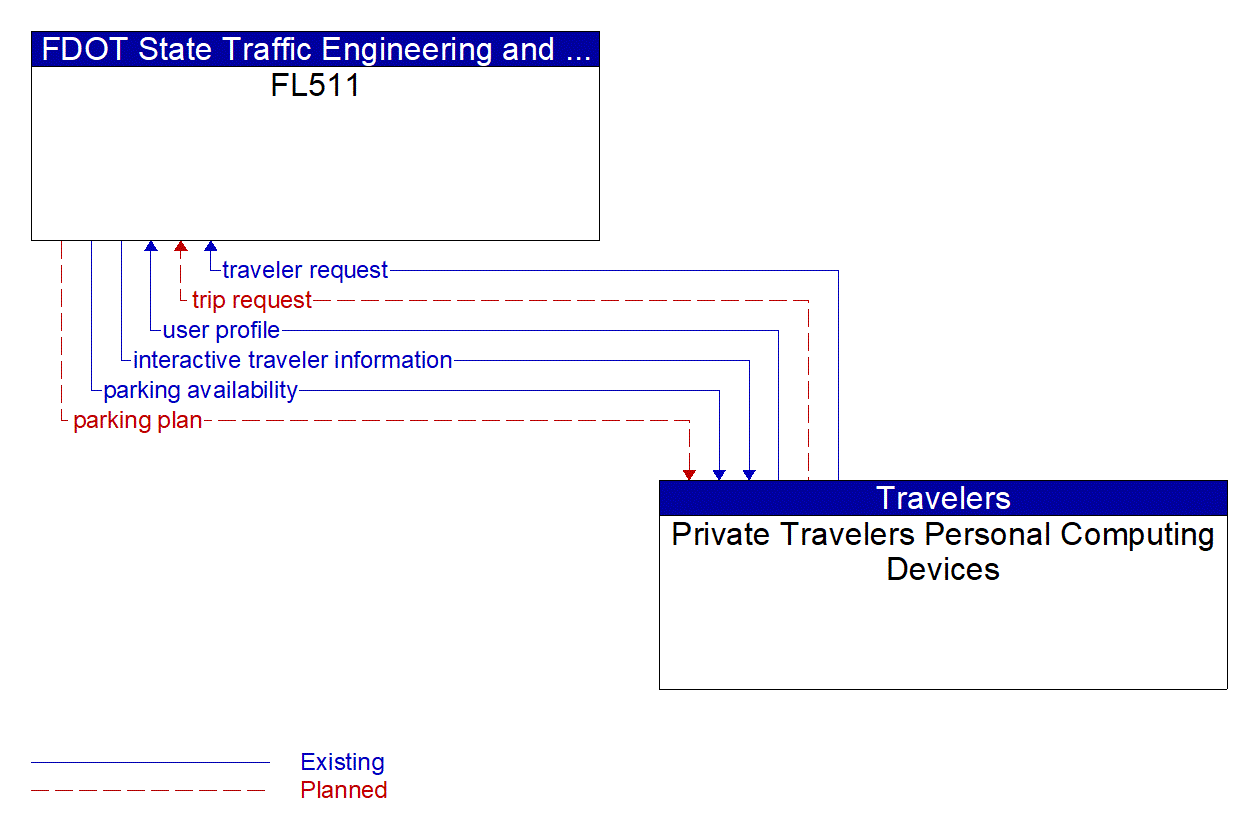 Architecture Flow Diagram: Private Travelers Personal Computing Devices <--> FL511