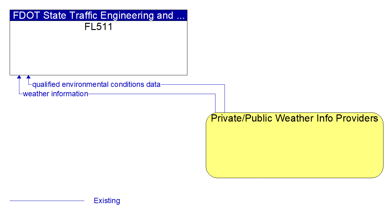 Architecture Flow Diagram: Private/Public Weather Info Providers <--> FL511