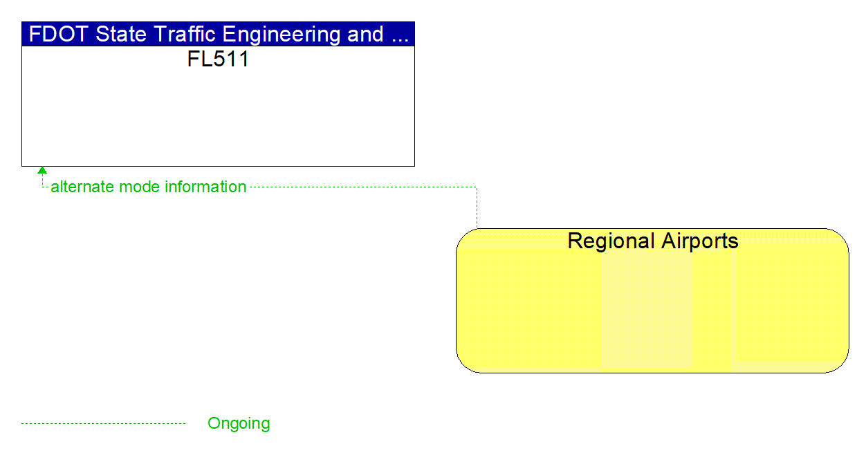 Architecture Flow Diagram: Regional Airports <--> FL511