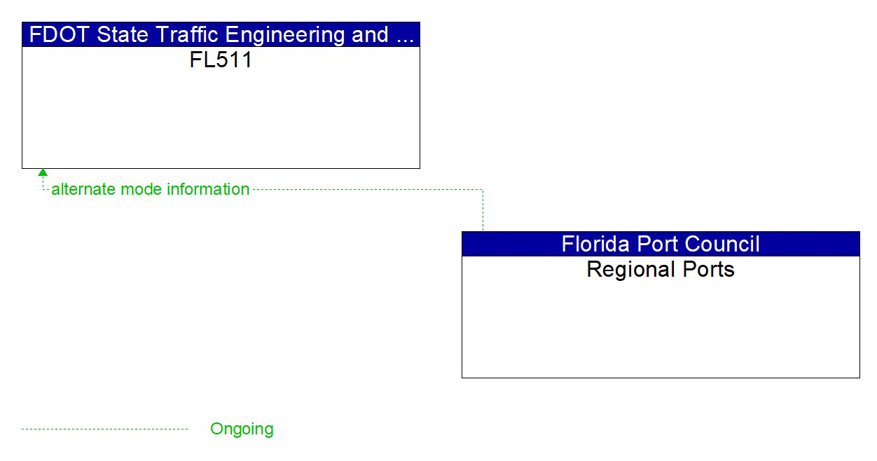 Architecture Flow Diagram: Regional Ports <--> FL511