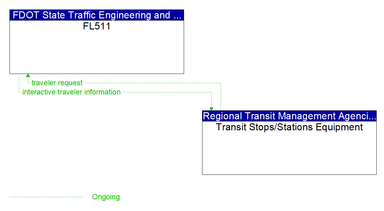 Architecture Flow Diagram: Transit Stops/Stations Equipment <--> FL511