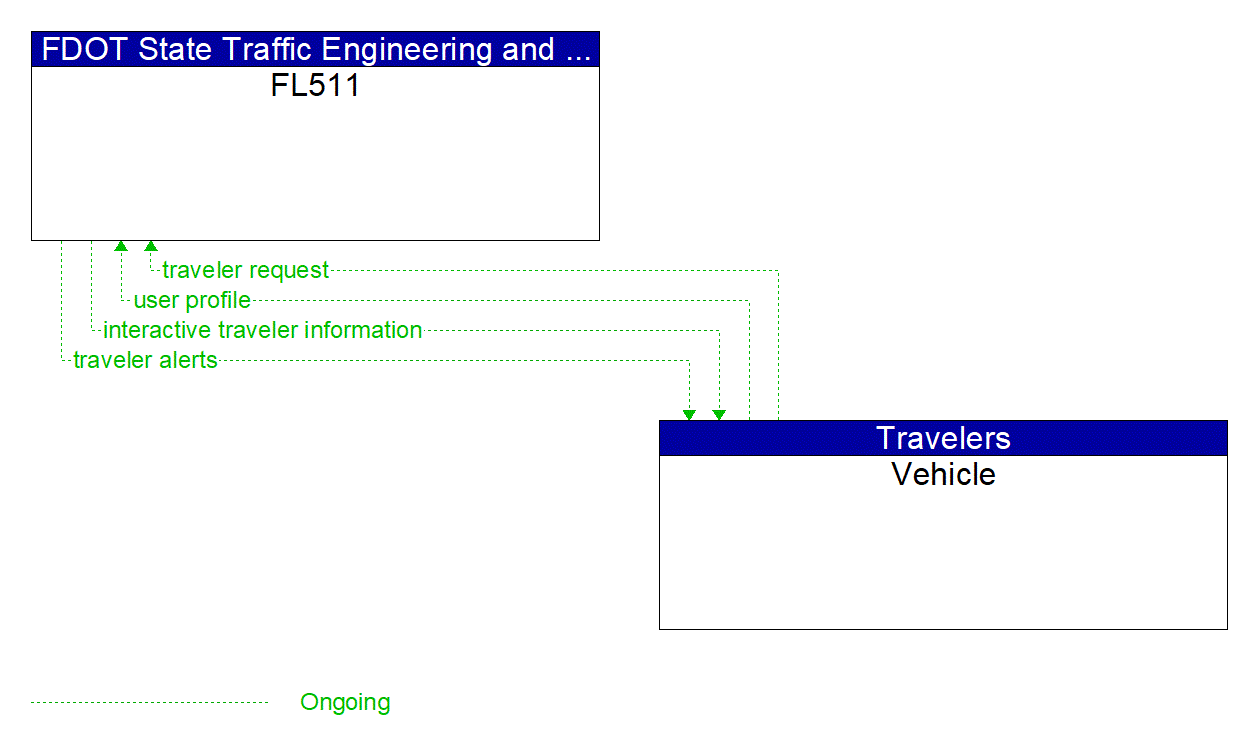 Architecture Flow Diagram: Vehicle <--> FL511