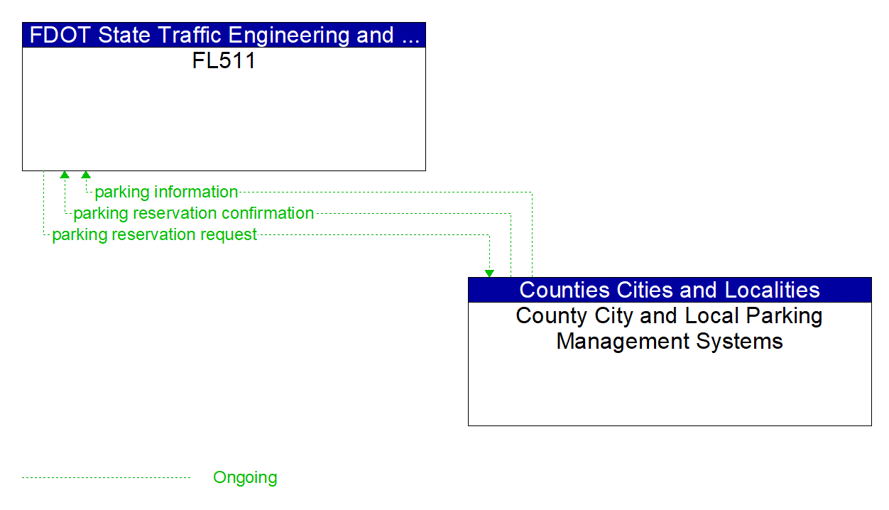 Architecture Flow Diagram: County City and Local Parking Management Systems <--> FL511