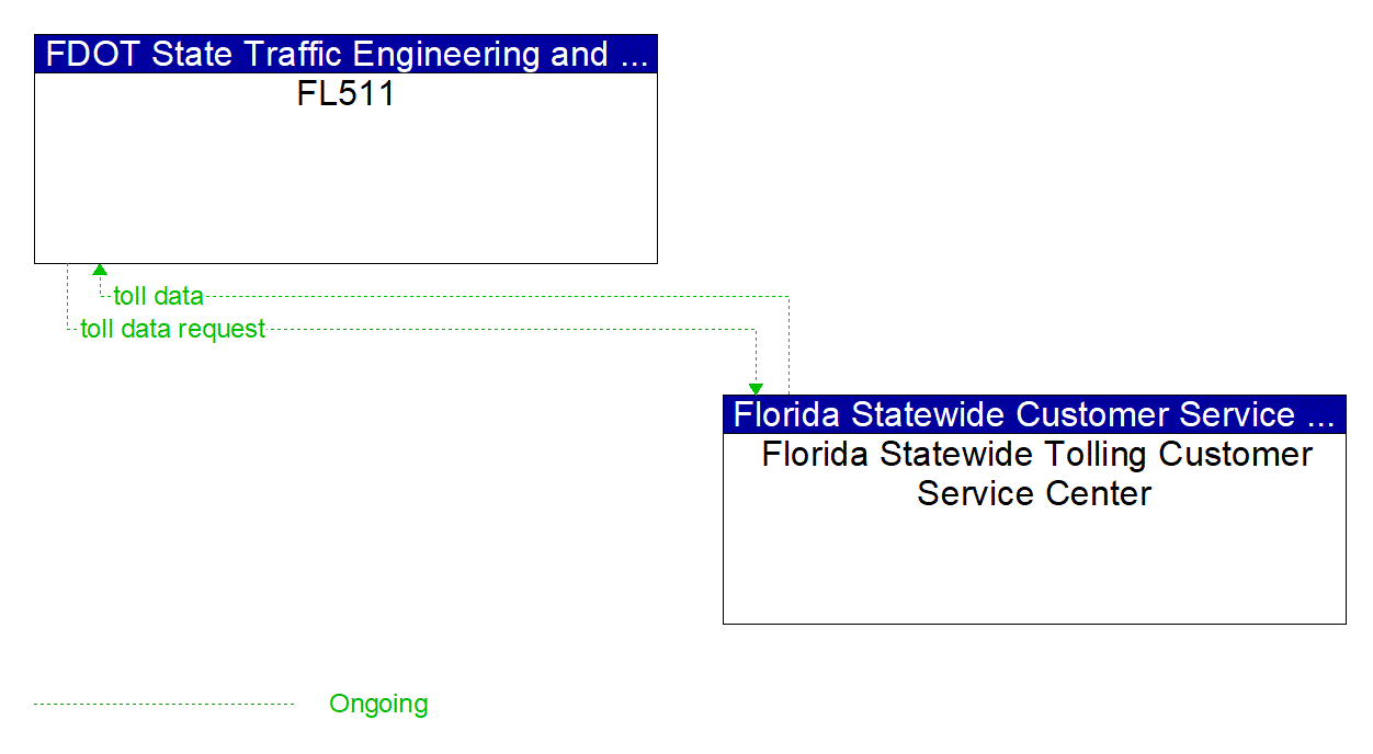 Architecture Flow Diagram: Florida Statewide Tolling Customer Service Center <--> FL511
