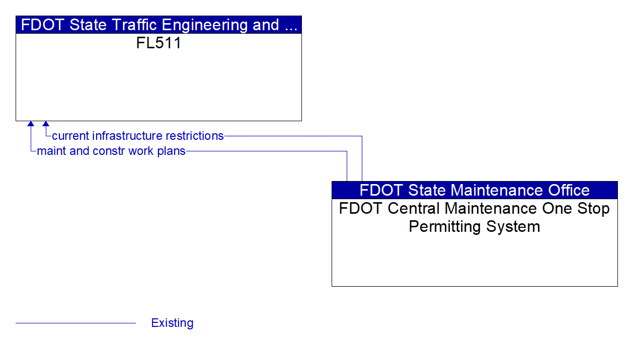 Architecture Flow Diagram: FDOT Central Maintenance One Stop Permitting System <--> FL511