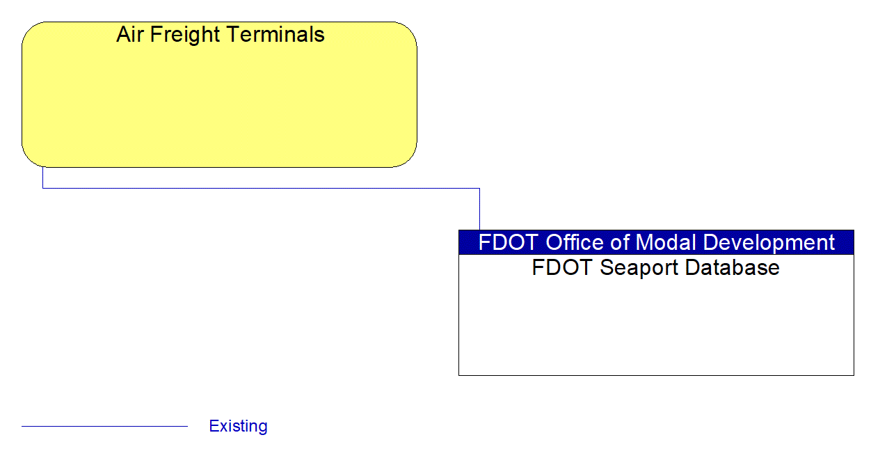 Air Freight Terminals interconnect diagram
