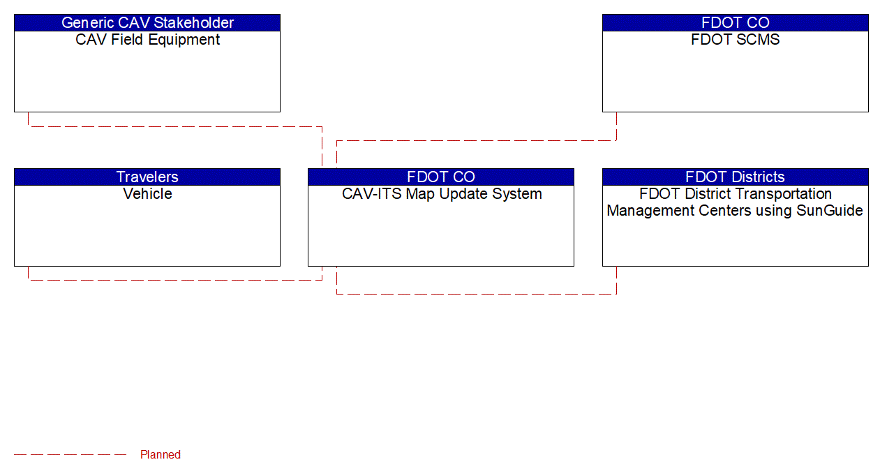 CAV-ITS Map Update System interconnect diagram