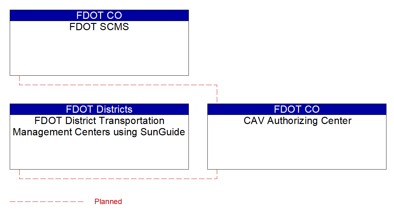 CAV Authorizing Center interconnect diagram