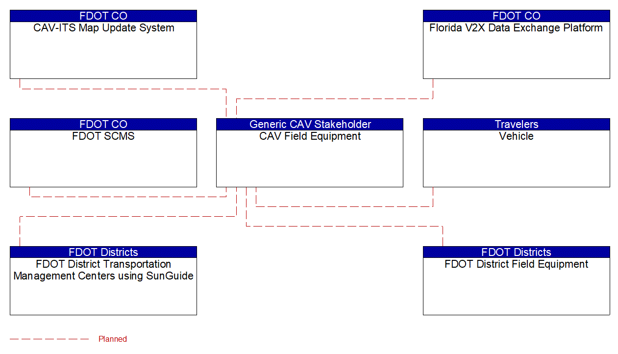 CAV Field Equipment interconnect diagram
