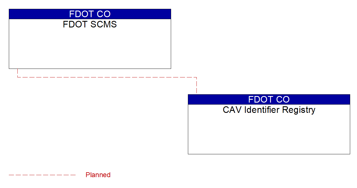 CAV Identifier Registry interconnect diagram