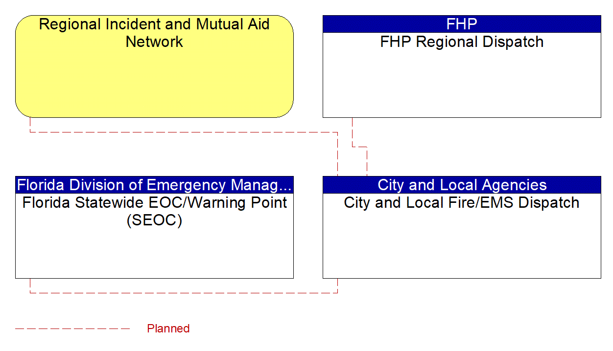 City and Local Fire/EMS Dispatch interconnect diagram
