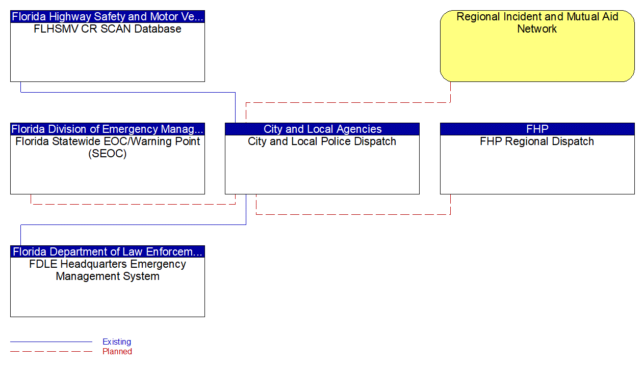 City and Local Police Dispatch interconnect diagram