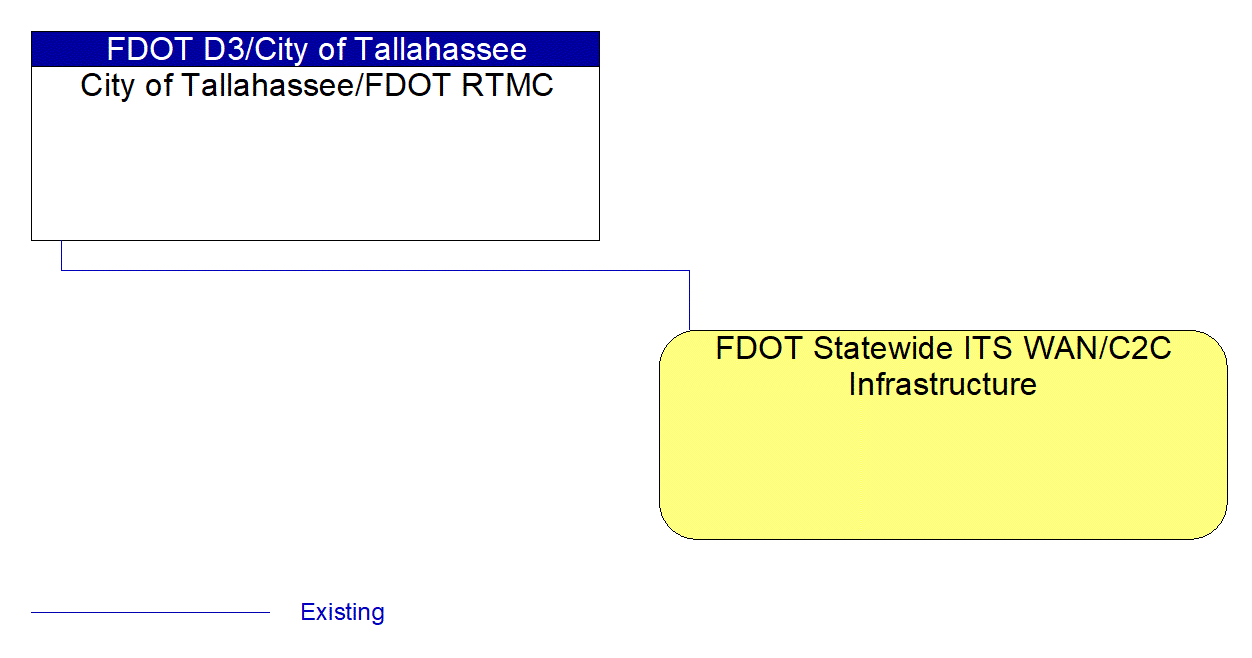 City of Tallahassee/FDOT RTMC interconnect diagram