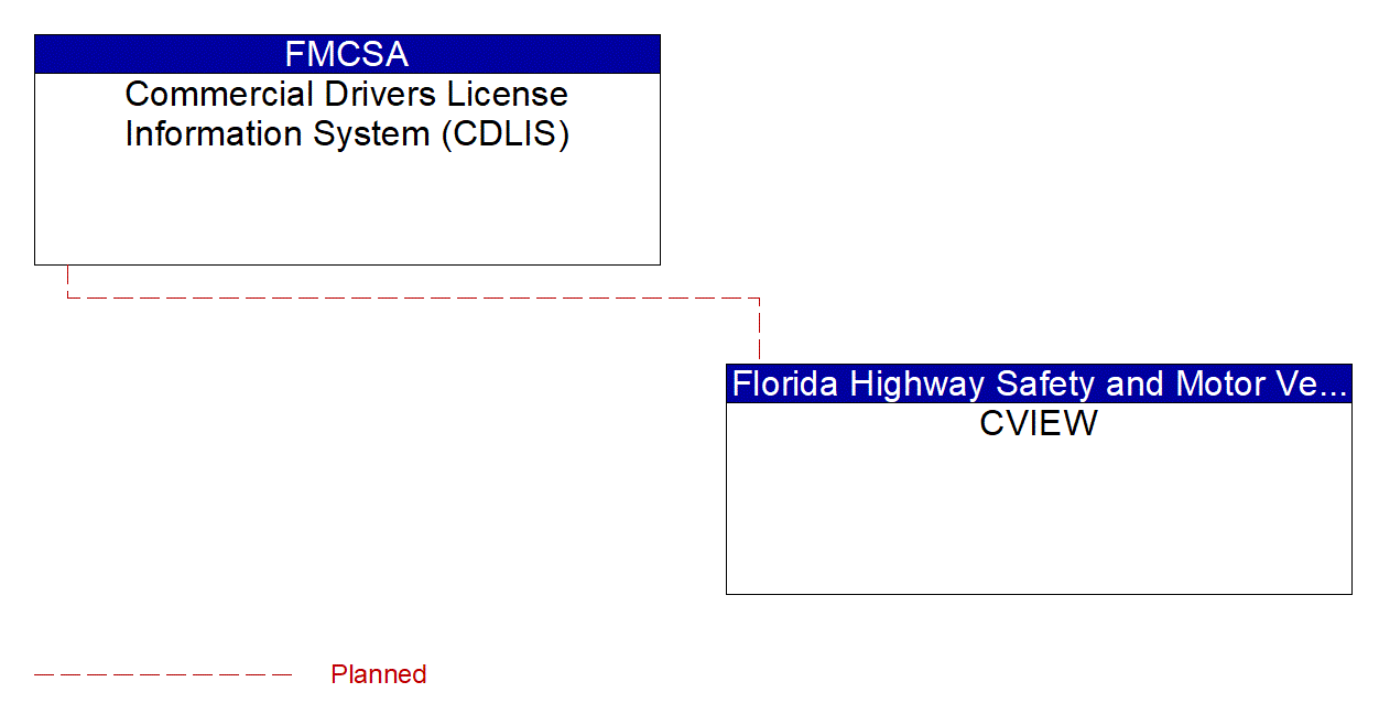 Commercial Drivers License Information System (CDLIS) interconnect diagram
