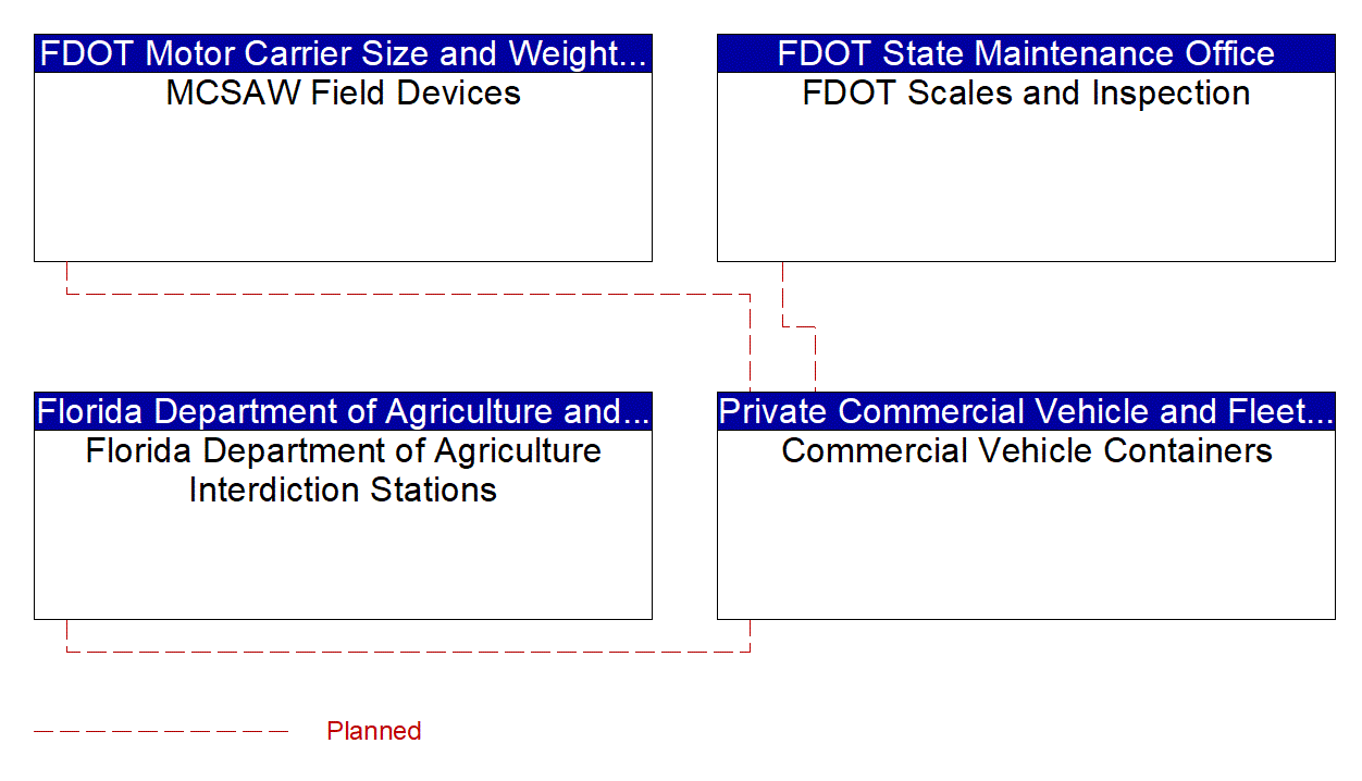 Commercial Vehicle Containers interconnect diagram