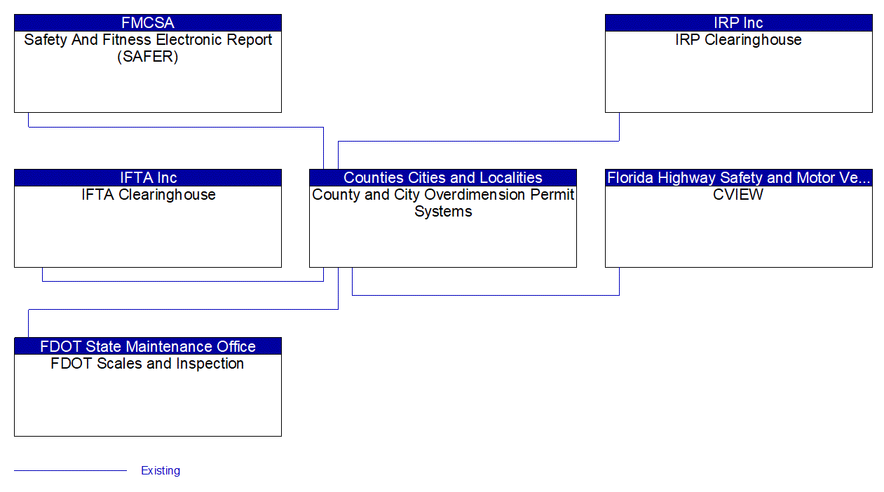 County and City Overdimension Permit Systems interconnect diagram