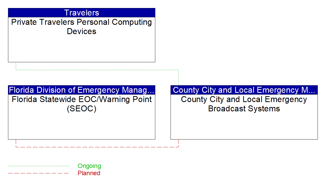 County City and Local Emergency Broadcast Systems interconnect diagram