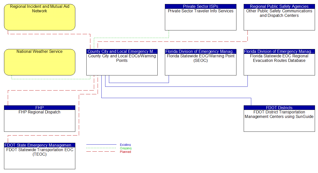 County City and Local EOCs/Warning Points interconnect diagram