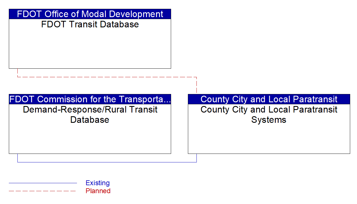 County City and Local Paratransit Systems interconnect diagram