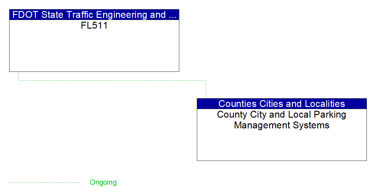 County City and Local Parking Management Systems interconnect diagram