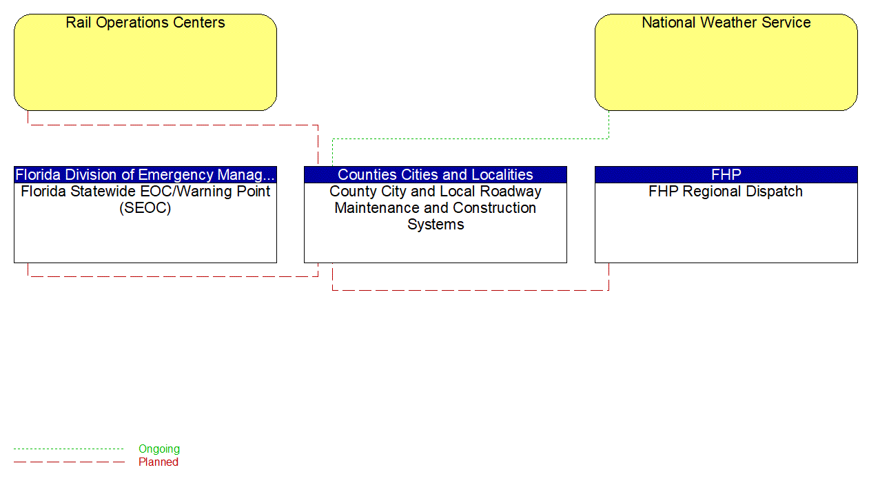 County City and Local Roadway Maintenance and Construction Systems interconnect diagram